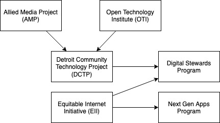 Detroit Ecosystem Map