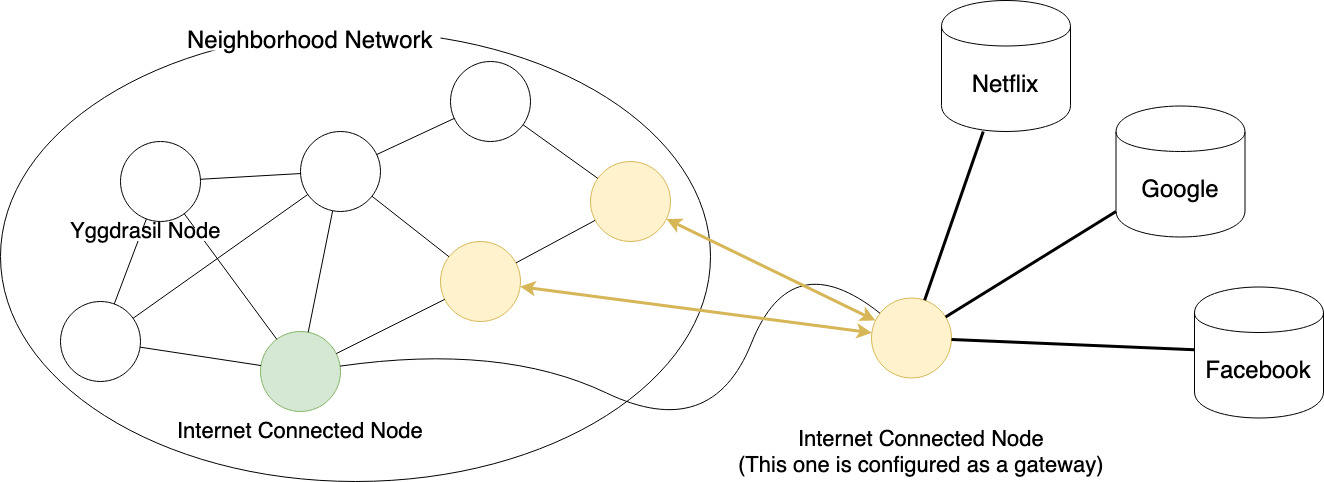 Gateway key exchange