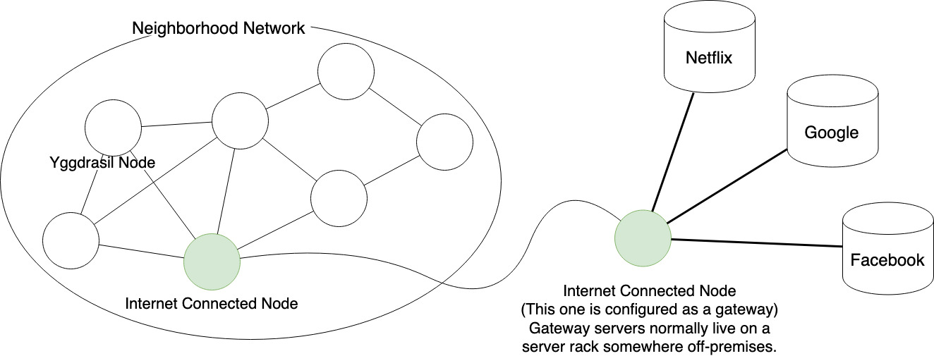 A gateway node allows Yggdrasil nodes to use familiar sites on the Internet that are not part of the Yggdrasil Network.