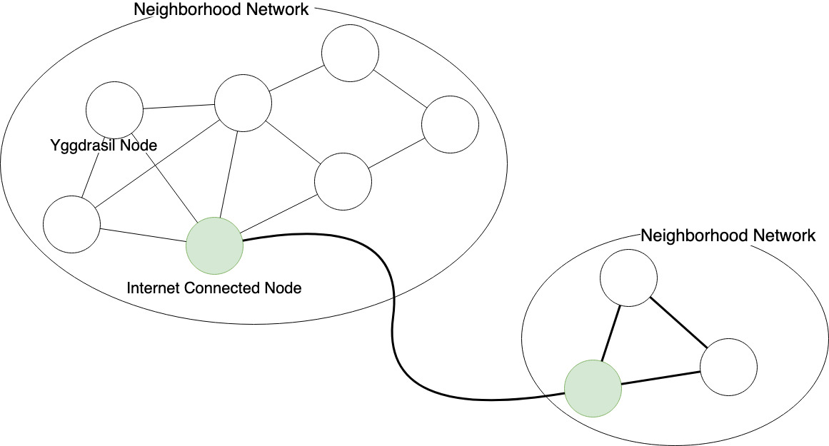 Neighborhood network diagram