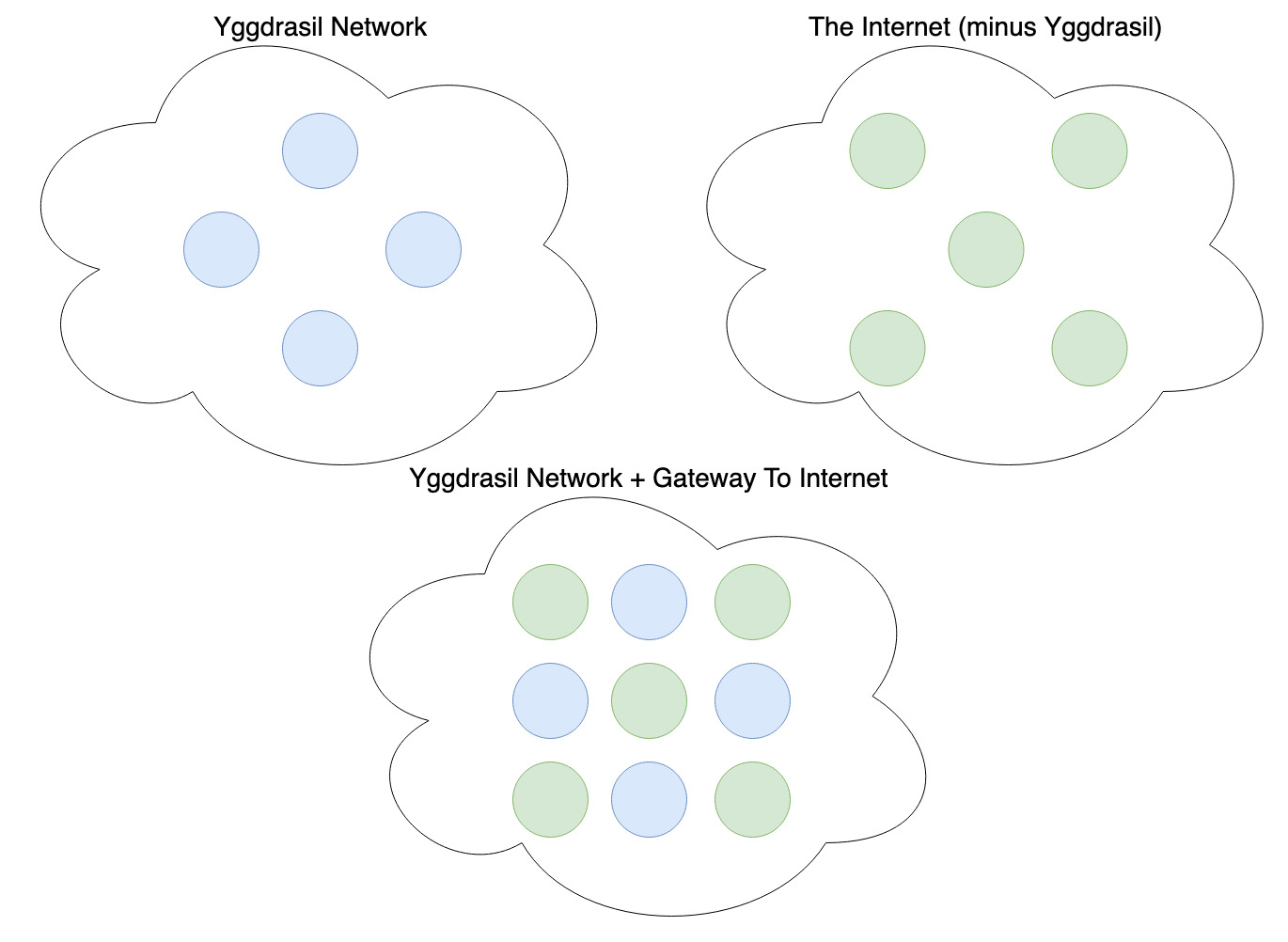 Yggdrasil and the Internet are different things.